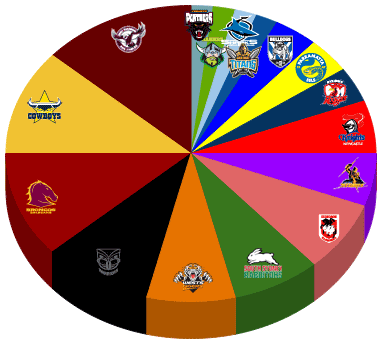 A graph of the number of times teams appear in the 2012 NRL TV ad